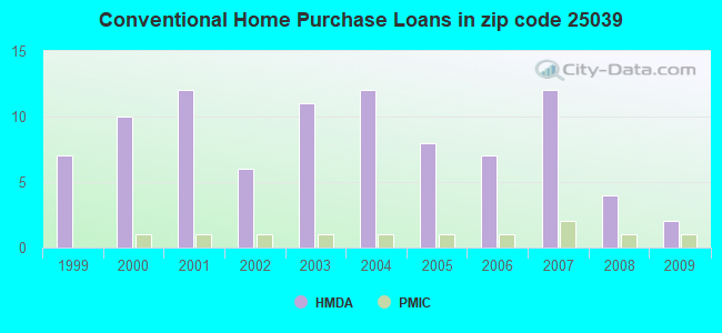 Conventional Home Purchase Loans in zip code 25039