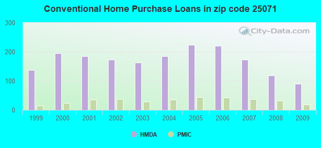 Conventional Home Purchase Loans in zip code 25071