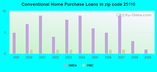 Conventional Home Purchase Loans in zip code 25110