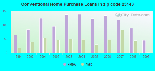 Conventional Home Purchase Loans in zip code 25143