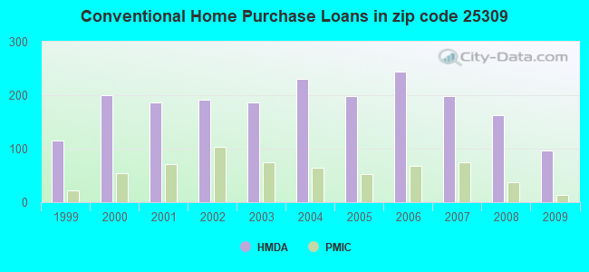 Conventional Home Purchase Loans in zip code 25309