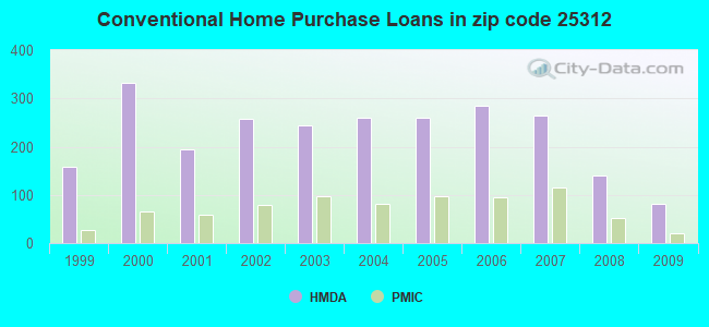 Conventional Home Purchase Loans in zip code 25312