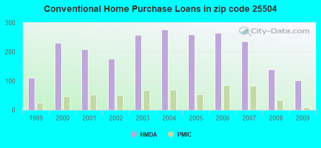 Conventional Home Purchase Loans in zip code 25504