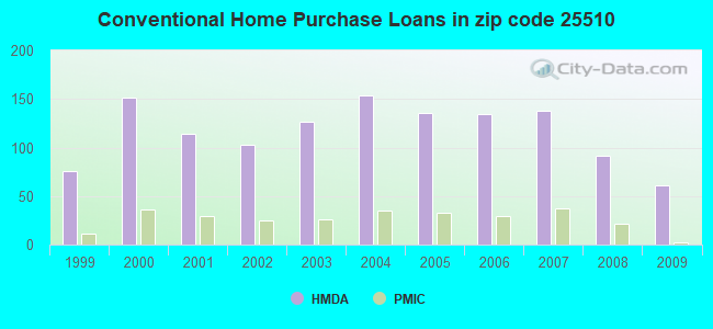 Conventional Home Purchase Loans in zip code 25510