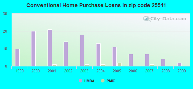 Conventional Home Purchase Loans in zip code 25511