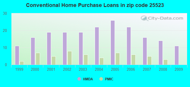 Conventional Home Purchase Loans in zip code 25523