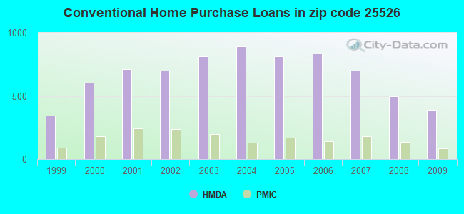 Conventional Home Purchase Loans in zip code 25526