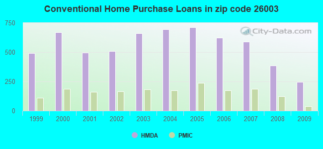 Conventional Home Purchase Loans in zip code 26003