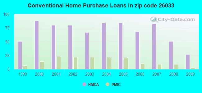 Conventional Home Purchase Loans in zip code 26033