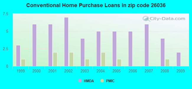 Conventional Home Purchase Loans in zip code 26036