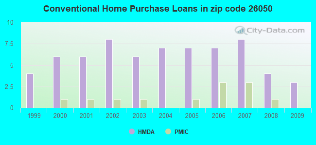 Conventional Home Purchase Loans in zip code 26050