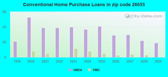 Conventional Home Purchase Loans in zip code 26055