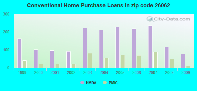 Conventional Home Purchase Loans in zip code 26062