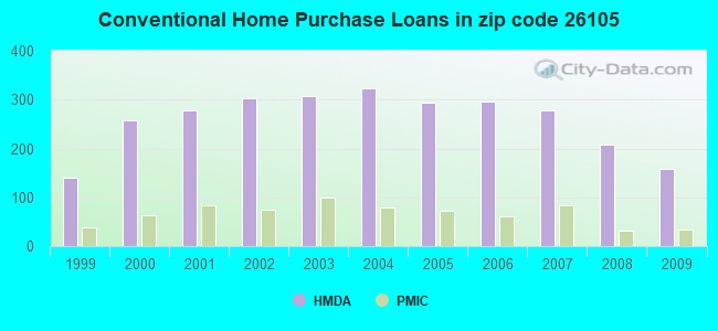 Conventional Home Purchase Loans in zip code 26105