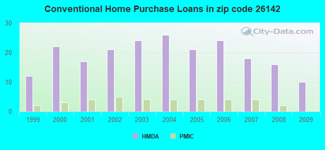 Conventional Home Purchase Loans in zip code 26142