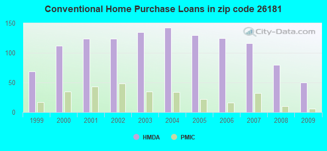 Conventional Home Purchase Loans in zip code 26181