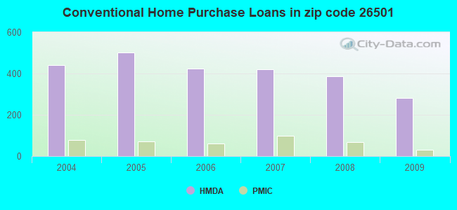 Conventional Home Purchase Loans in zip code 26501