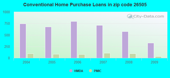 Conventional Home Purchase Loans in zip code 26505