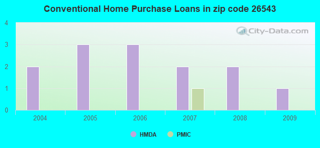 Conventional Home Purchase Loans in zip code 26543