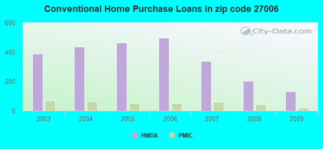 Conventional Home Purchase Loans in zip code 27006
