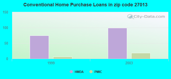 Conventional Home Purchase Loans in zip code 27013