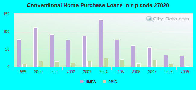 Conventional Home Purchase Loans in zip code 27020