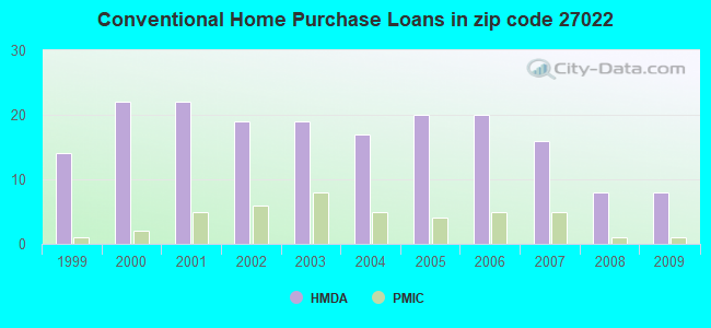 Conventional Home Purchase Loans in zip code 27022