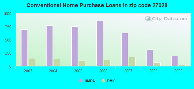 Conventional Home Purchase Loans in zip code 27028