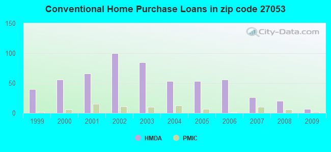 Conventional Home Purchase Loans in zip code 27053