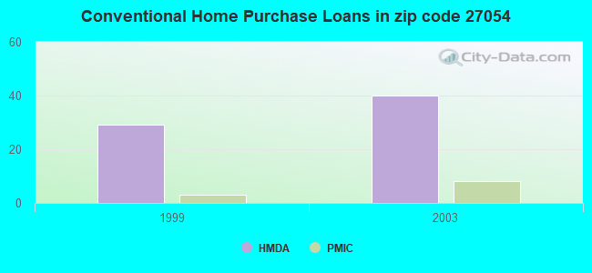 Conventional Home Purchase Loans in zip code 27054