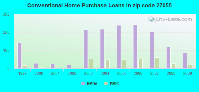 Conventional Home Purchase Loans in zip code 27055