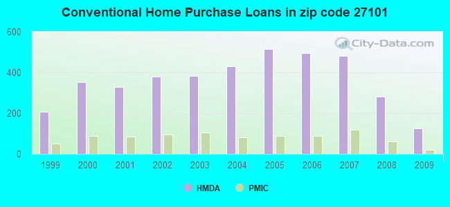 Conventional Home Purchase Loans in zip code 27101
