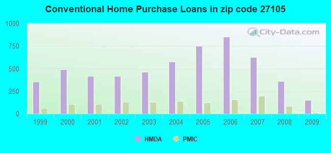 Conventional Home Purchase Loans in zip code 27105