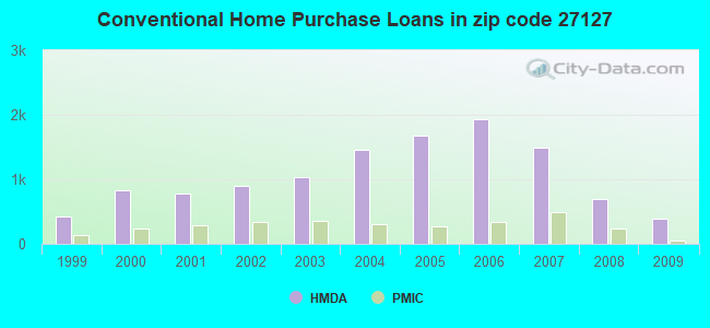 Conventional Home Purchase Loans in zip code 27127