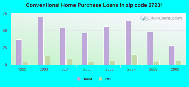 Conventional Home Purchase Loans in zip code 27231