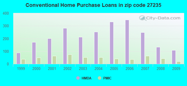 Conventional Home Purchase Loans in zip code 27235