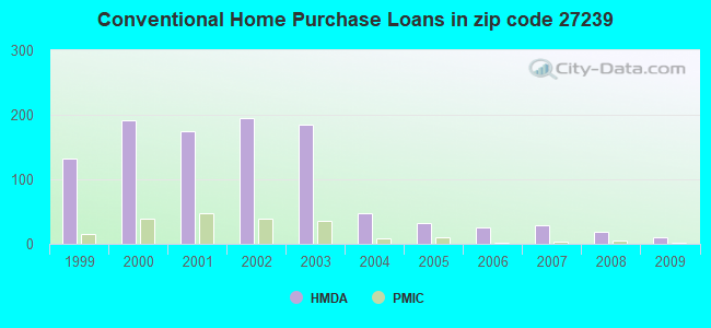 Conventional Home Purchase Loans in zip code 27239