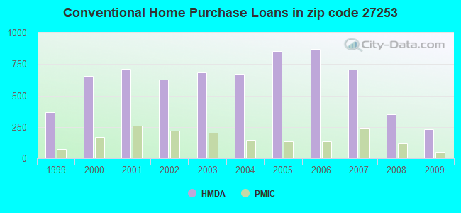 Conventional Home Purchase Loans in zip code 27253