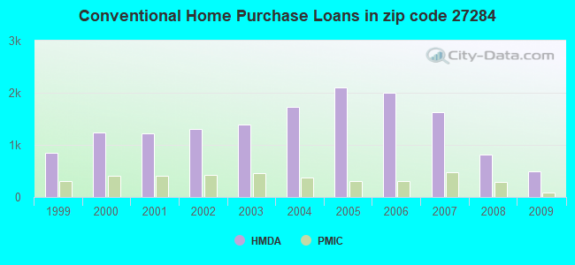 Conventional Home Purchase Loans in zip code 27284
