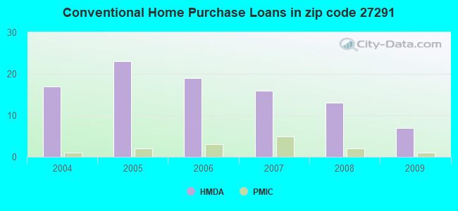 Conventional Home Purchase Loans in zip code 27291