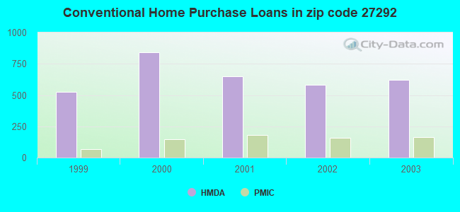 Conventional Home Purchase Loans in zip code 27292
