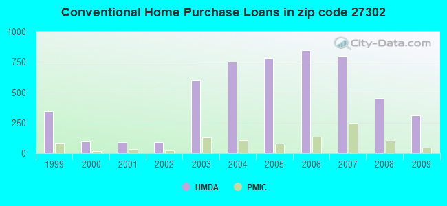 Conventional Home Purchase Loans in zip code 27302