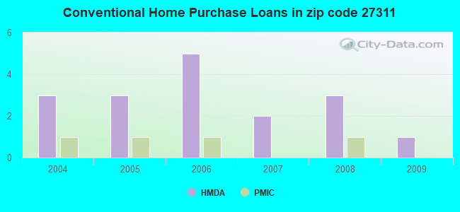 Conventional Home Purchase Loans in zip code 27311
