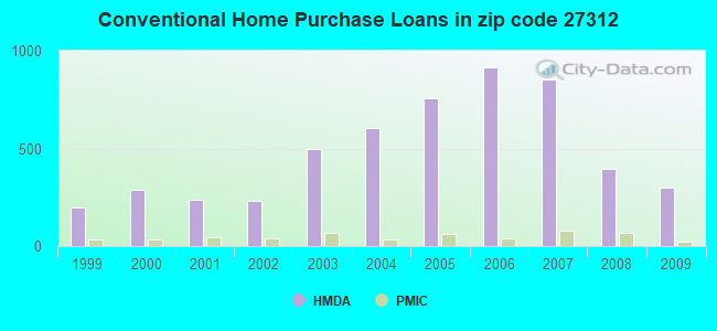 Conventional Home Purchase Loans in zip code 27312