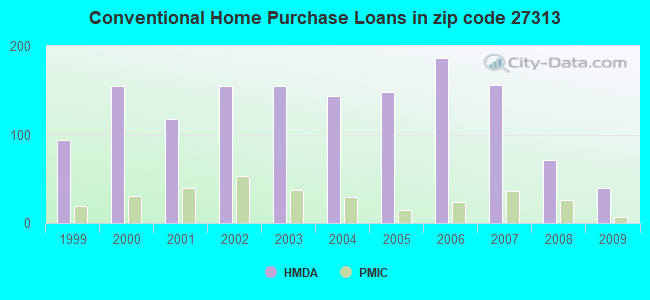 Conventional Home Purchase Loans in zip code 27313