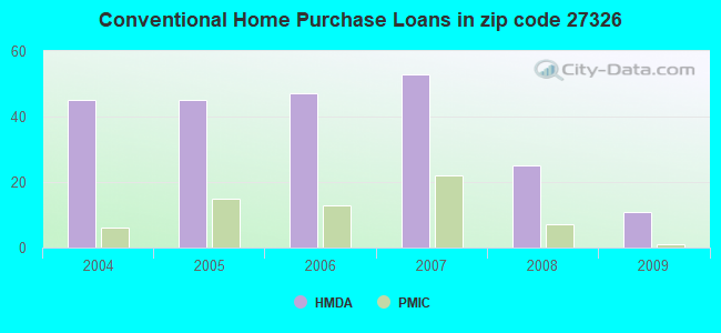 Conventional Home Purchase Loans in zip code 27326