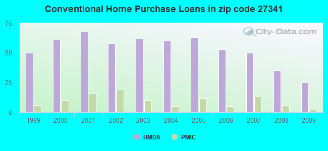Conventional Home Purchase Loans in zip code 27341