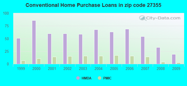 Conventional Home Purchase Loans in zip code 27355