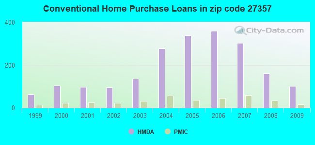 Conventional Home Purchase Loans in zip code 27357