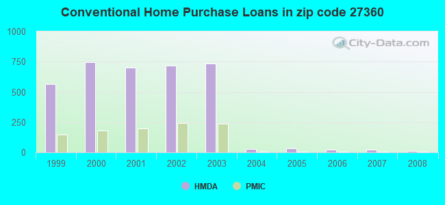 Conventional Home Purchase Loans in zip code 27360